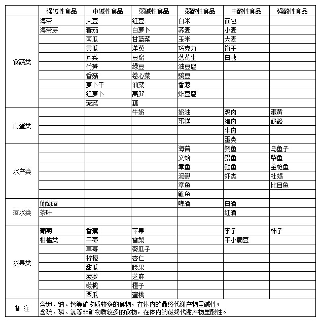 碱性食品和酸性食品